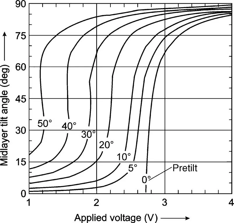 Figure 48The influence of the pretilt angle on the electrodistortional curve - фото 360