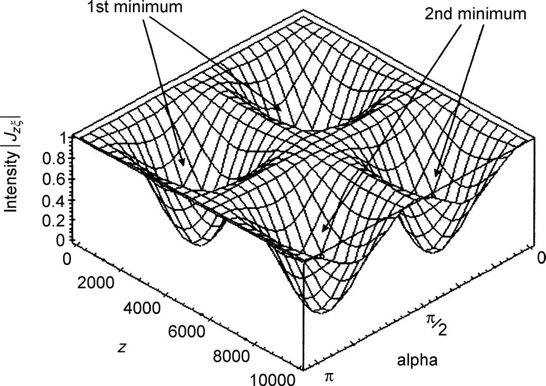 Figure 314 Jzξ in Equation 388plotted versus α and z Figure 315 The - фото 196