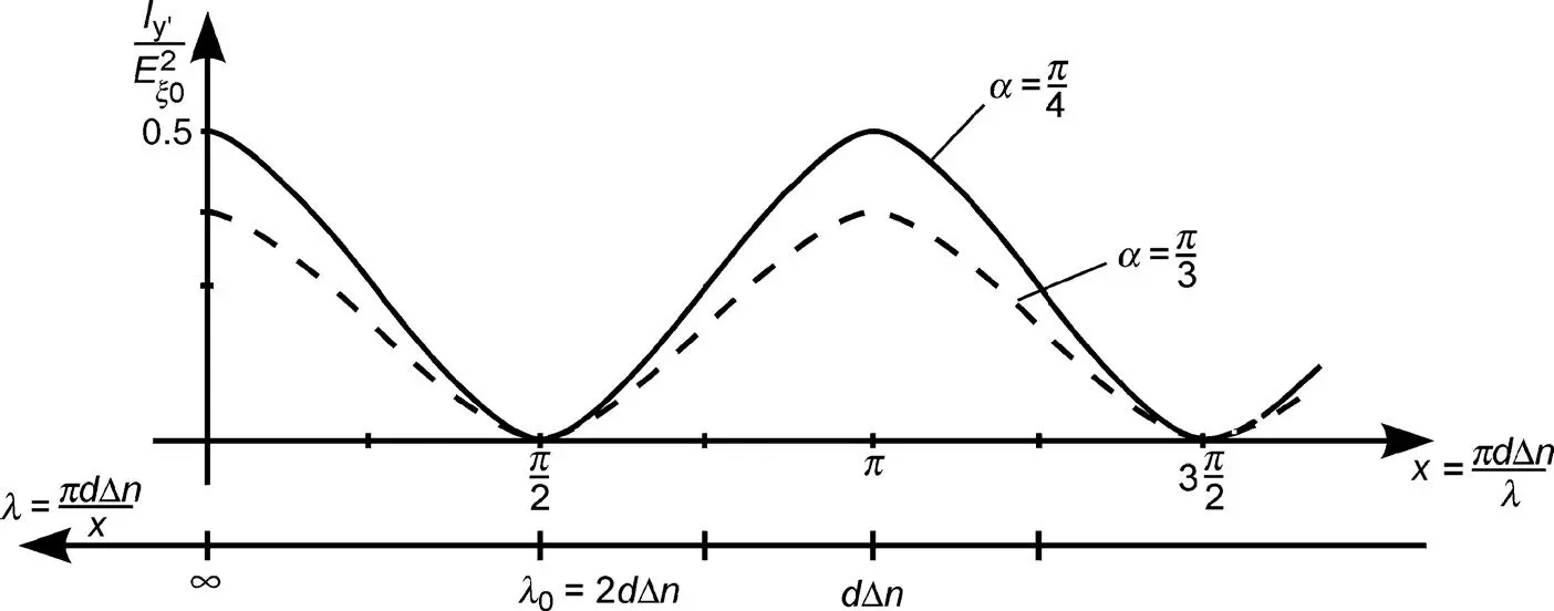 Figure 39 The intensity Iy of the Fréedericksz cell for two values of α in - фото 175