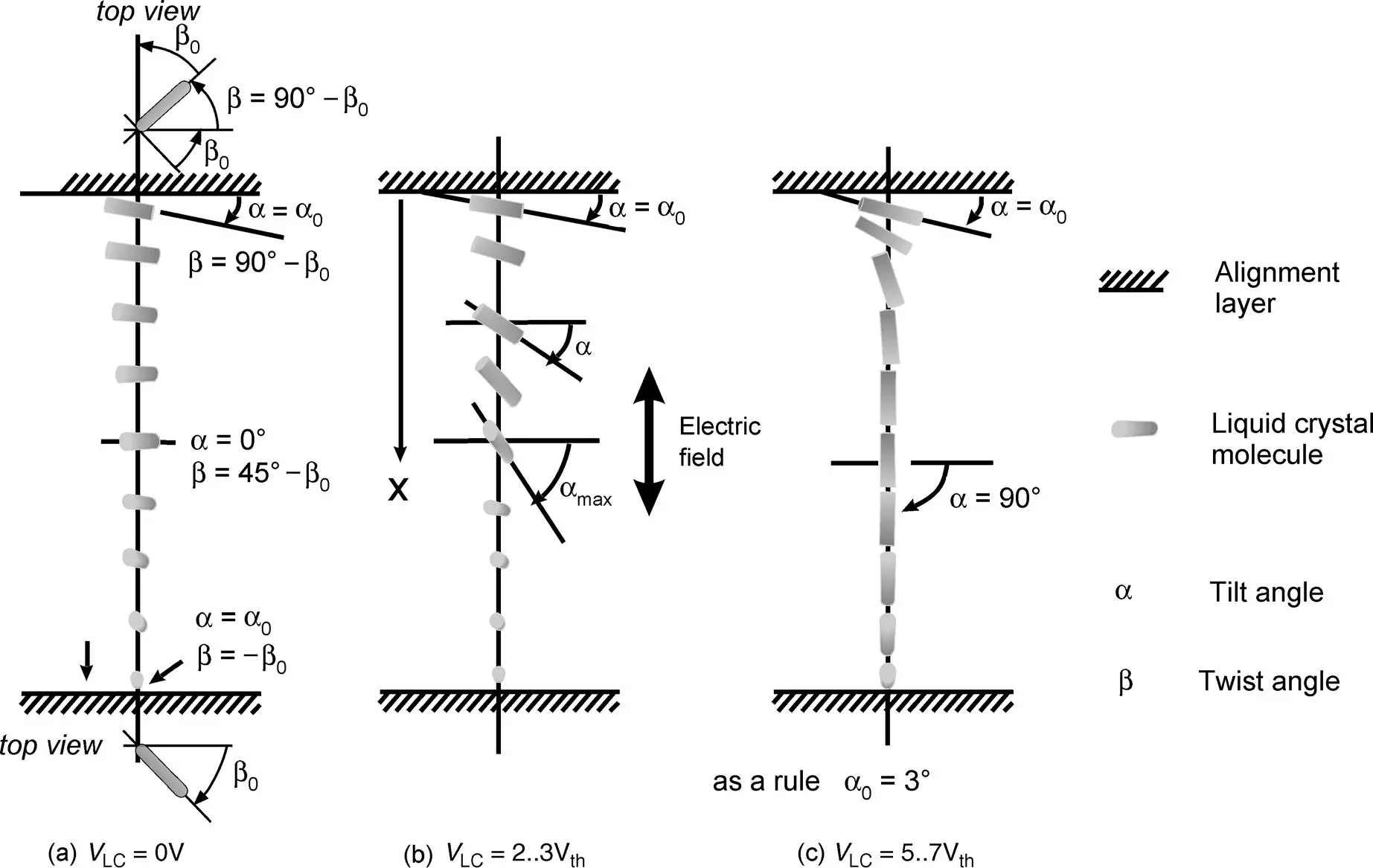 Figure 212 Change in the position of the LC molecules with increasing voltage - фото 50