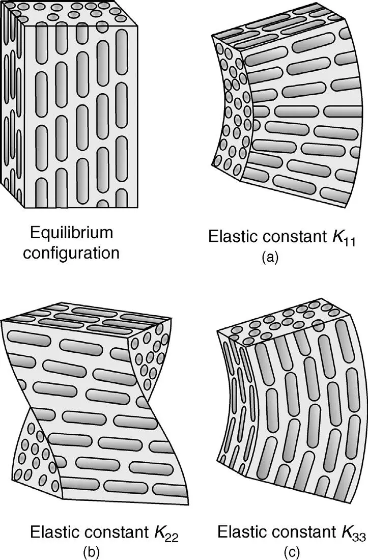 Figure 27 Equilibrium configuration the elastic deformations splay a twist - фото 44