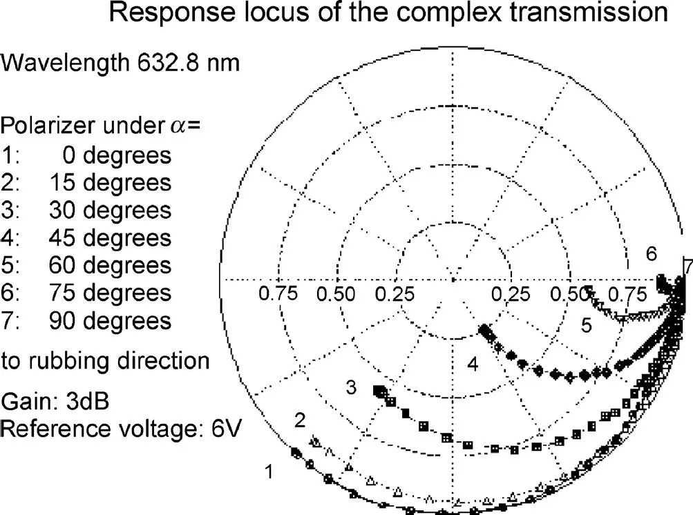 Figure 316 Measured phaseshift curves of a Fréedericksz cell For λ 0 05 μ - фото 203