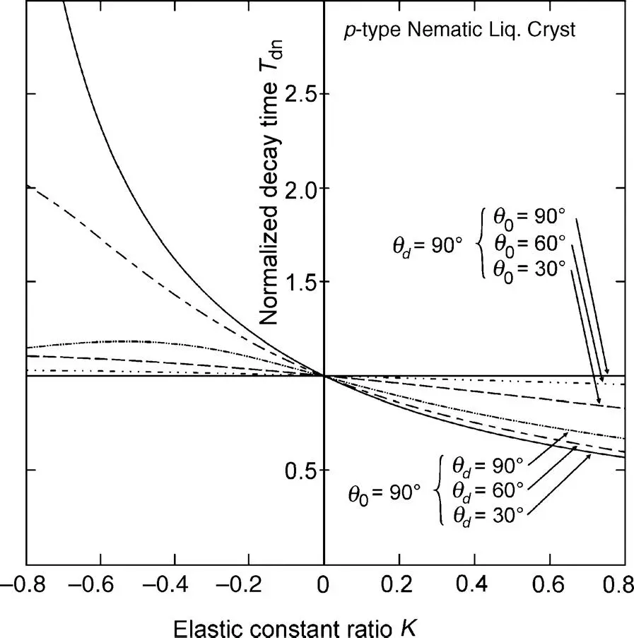 Figure 326 The ratio T dnin Equation 3110versus K for a p type nematic LC - фото 242
