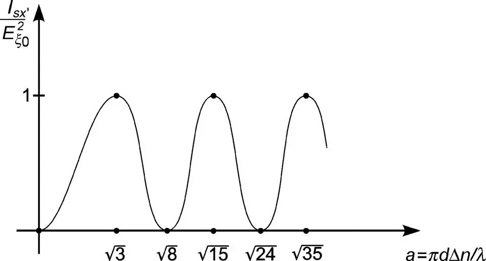 Figure 410The reduced intensity of a mixed mode TN display Equation 451as - фото 375