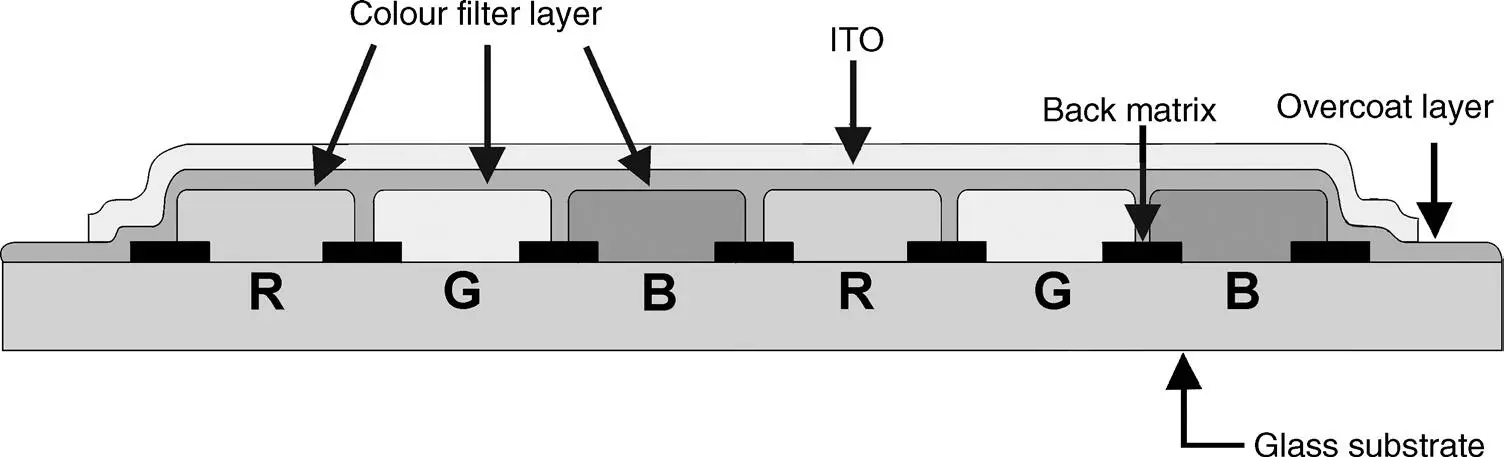 Figure 215 Crosssection of a colour filter for TFT addressed LCDs 222 The - фото 54