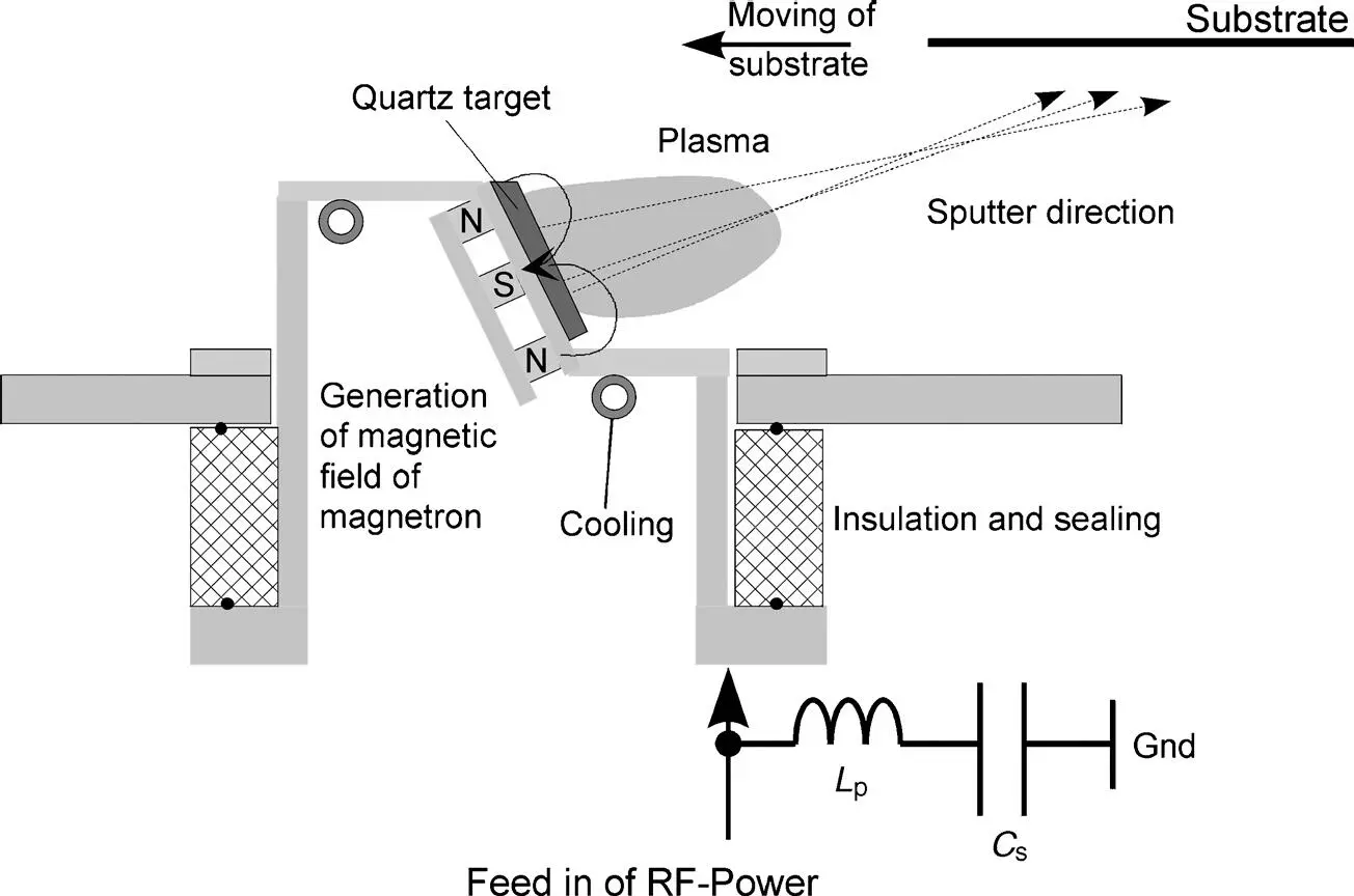 Figure 318 The sputtering of an SiO 2orientation layer under an oblique angle - фото 207