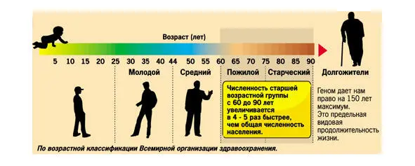 По возрастной классификации Всемирной организации здравоохранения - фото 2