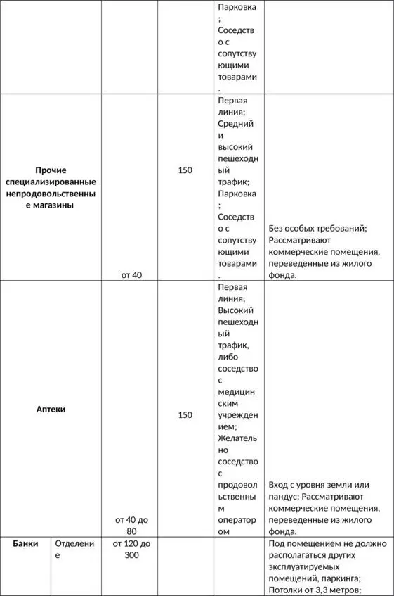 Как быстро сдать в аренду коммерческую недвижимость - фото 14
