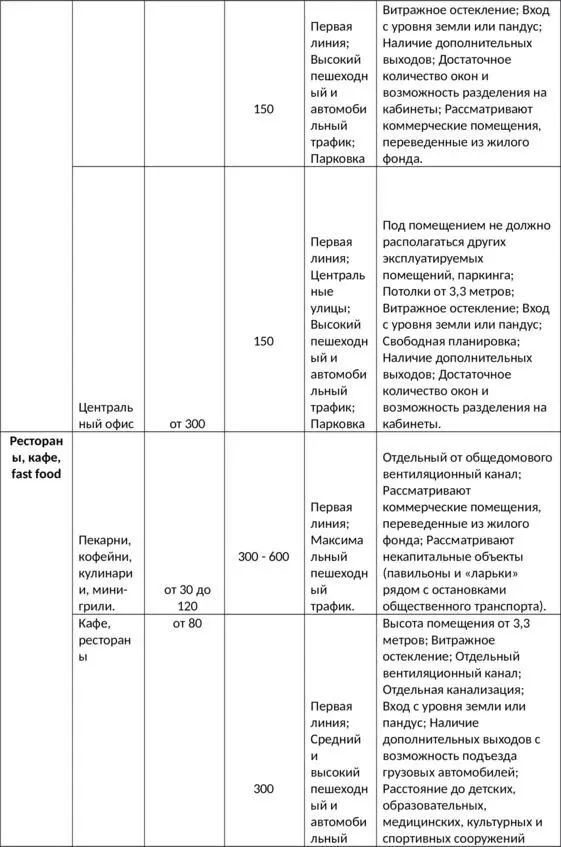 Как быстро сдать в аренду коммерческую недвижимость - фото 15