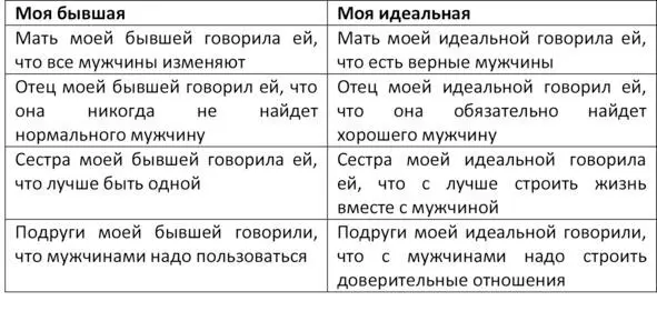 Пример таблицы 4 Люди прислушиваются к мнению окружающих а мнением близких - фото 4