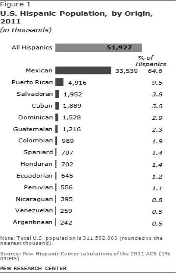 Como ya se ha dicho si los latinos en Estados Unidos fuesen una nación sería - фото 4