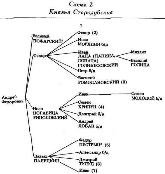 Формирование боярской аристократии в России во второй половине XV первой трети XVI в - фото 2