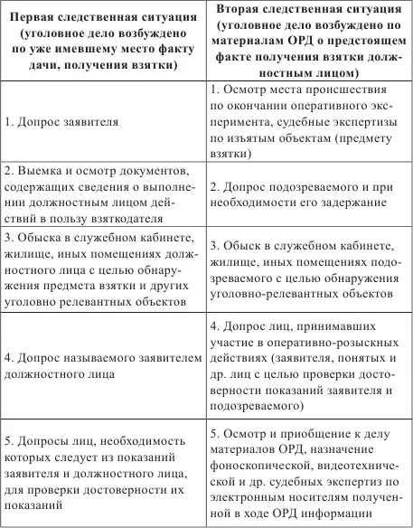 Тут же отметим что при создании отдельных частных методик расследования - фото 4