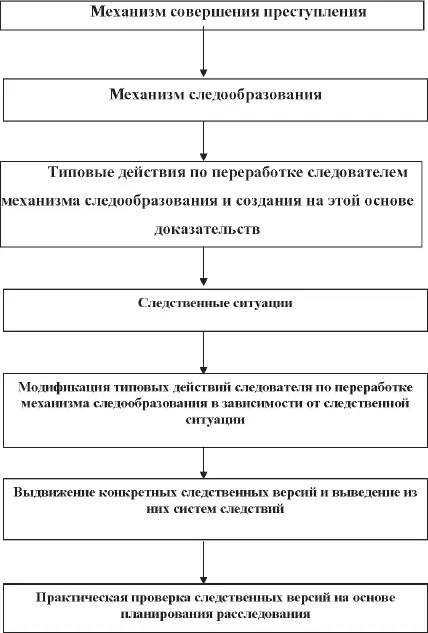 Вместо заключения Следователь как адресант прокурора прокурор как адресант - фото 7
