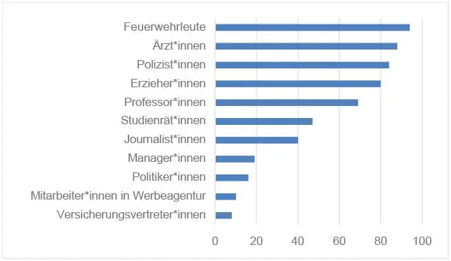 Abb 23 Image von Berufsgruppen in Deutschland forsa 20192 Über die - фото 16