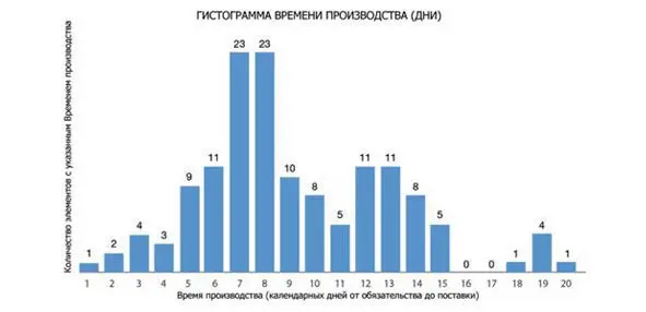 Другая полезная диаграмма частотная диаграмма По горизонтали откладываем - фото 32