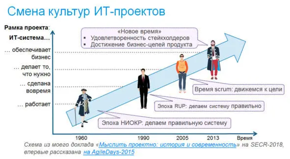 Каждая культура изменяет не только способ реализации проекта и управление им - фото 8