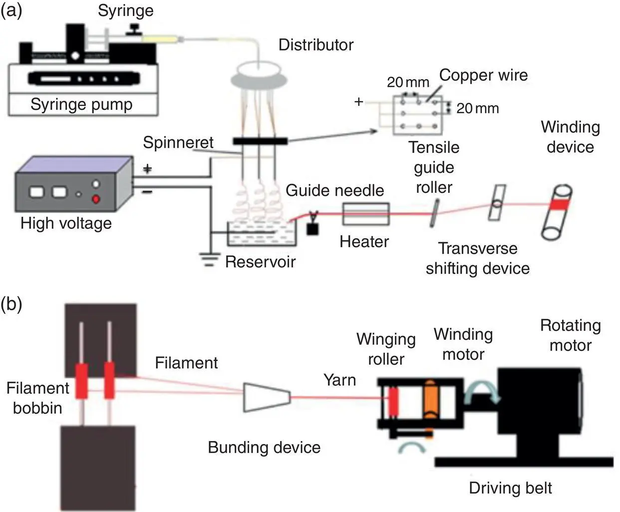 Figure 26 Schematic images of a the fabrication process for nanofiber yarns - фото 28