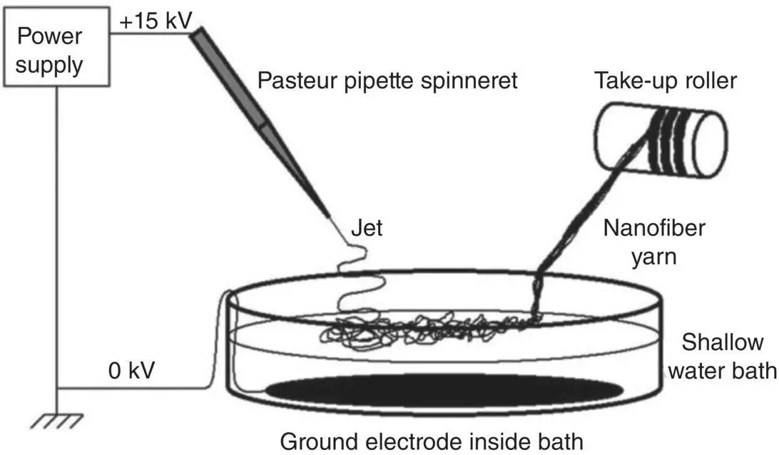 Figure 25 Yarnspinning setup with water bath collecting electrode Source - фото 27