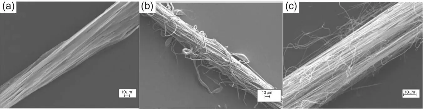 Figure 27 Electrospun fiber yarns of a PVAc b PVDF and c PAN Source - фото 29