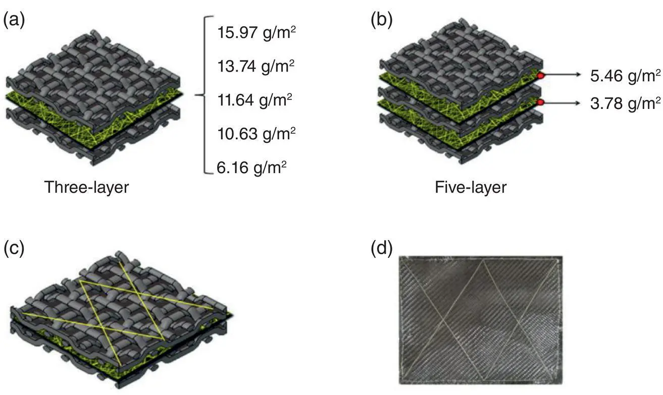Figure 217 The structure of a threelayered and b fivelayered PI - фото 39