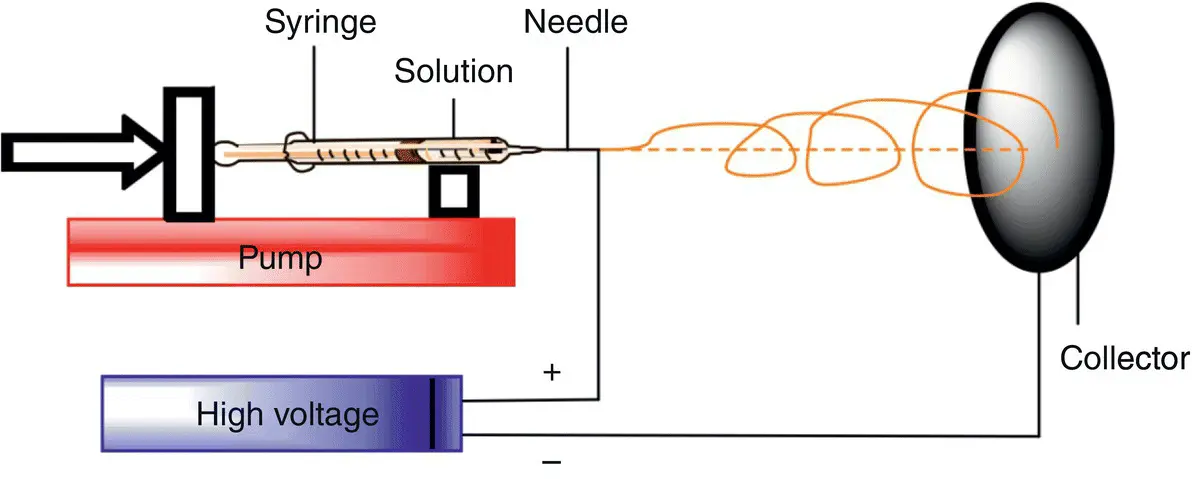 Figure 21 Schematic image of electrospinning setup Source Zhu et al - фото 23