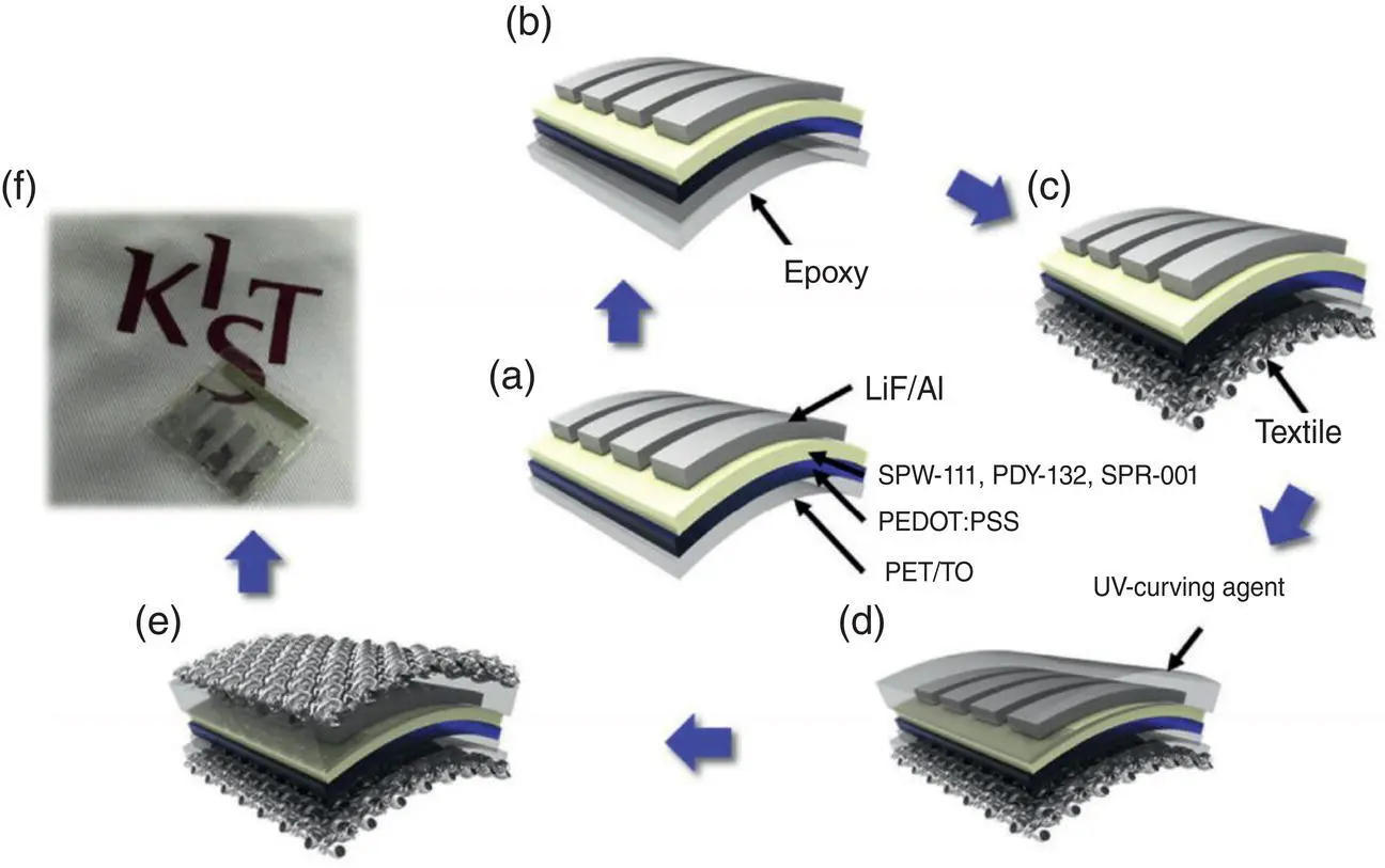 Figure 218 af Schematic illustration of assembling flexible PLEDs by using - фото 40
