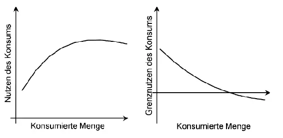 Grafik 33 Grenznutzen des Konsums Wenn Sie in der Wüste sind und 10 km ohne - фото 6