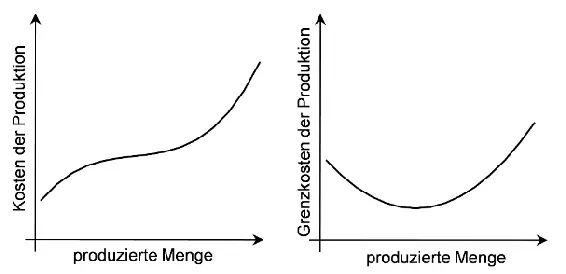 Grafik 32 Grenzkosten der Produktion Dazu ein Beispiel Angenommen sie wollen - фото 5