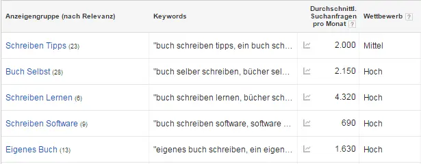 Wenn Sie nun in die Anzeigengruppen verzweigen sehen Sie zu den einzelnen - фото 4