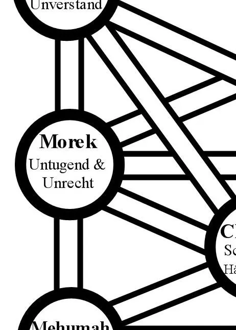 Mögliche Ideen Arbeiten Themen und Obliegenheiten der Qlippah Morek Ebene - фото 13
