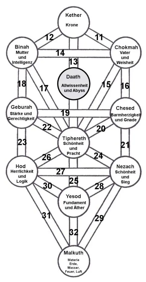 Man sieht sehr deutlich dass der alte Sephiroth der linke Baum nur einen - фото 35