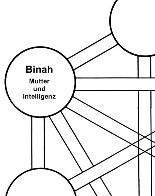 Mögliche Ideen Arbeiten Themen und Obliegenheiten der Sephirah Binah Ebene - фото 27