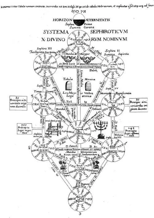 Doch sein Werk Oedipus Aegytiacus befasste sich nichtprimär mit der Kabbalah - фото 39