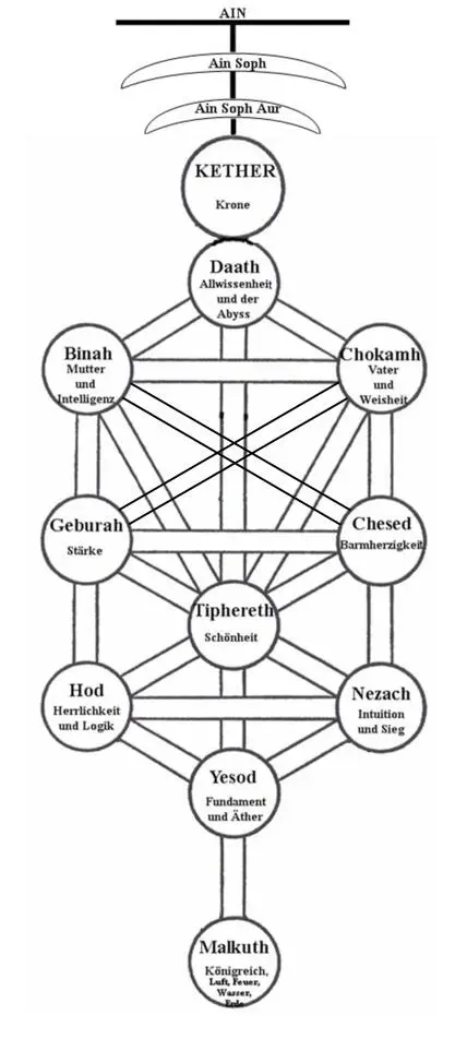Kabbalah in der Praxis via Darstellung verschiedener Zustände und - фото 4