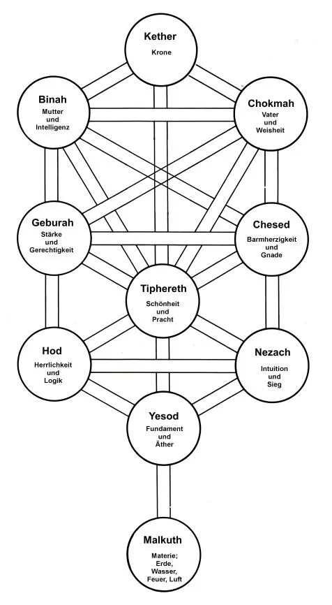 Kabbalah in der Praxis via Darstellung verschiedener Zus - фото 2