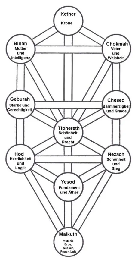 Kabbalah in der Praxis via Darstellung verschiedener Zustände und - фото 3