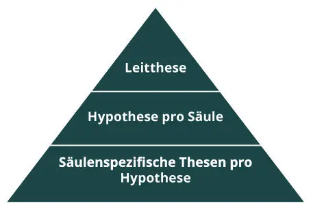 Abbildung 2 Thesengerüst im Rahmen des Forschungsdesigns Quelle Eigene - фото 11