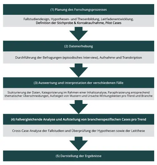 Abbildung 3 Methodisches Vorgehen und Ablauf der Studie Quelle Eigene - фото 12
