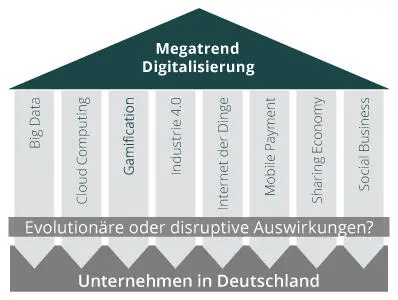 Abbildung 1 Die Trendsäulen der Digitalisierung Quelle Eigene Darstellung - фото 10
