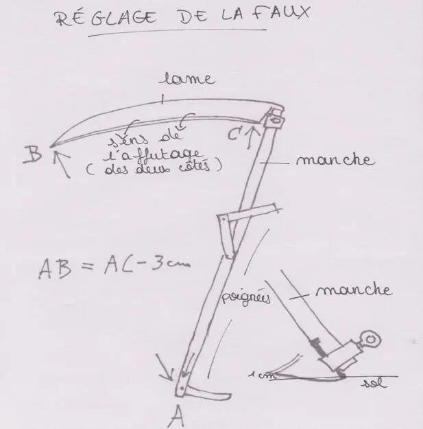 Selon la taille du faucheur il faut régler langle de la lame par rapport au - фото 16