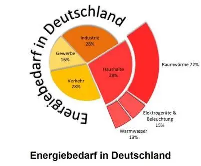 In der Grafik Energiebedarf in Deutschland wird deutlich dass in Deutschland - фото 3