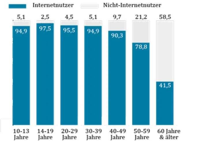 Der Anteil an Internetnutzern ist in allen Altersgruppen groß Selbst ältere - фото 2