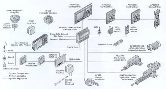 Exemple de système Simrad pour autopilotes Robertson Aujourdhui la plupart - фото 11