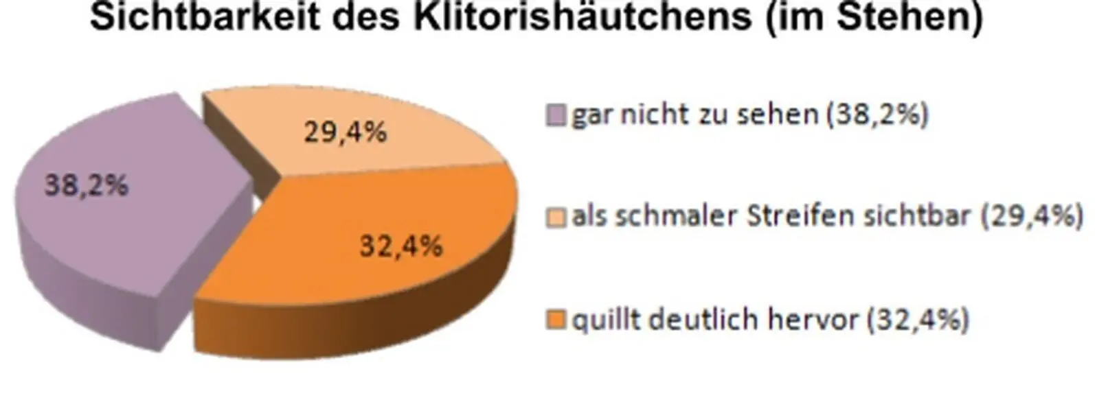 Von den Frauen mit deutlich hervorquellender Klitorishaut empfanden 33 ihren - фото 9