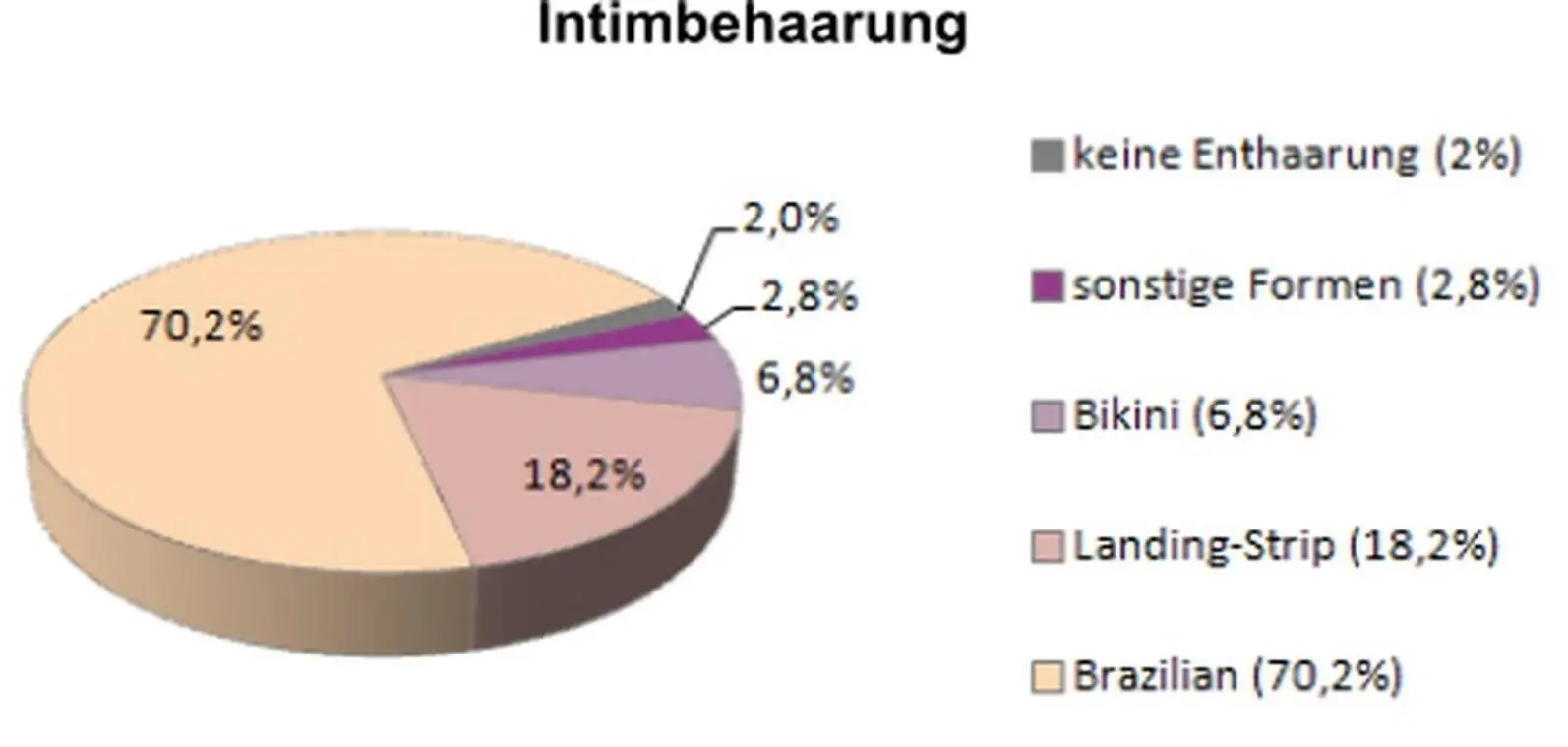 Intimrasur ist nach den Umfrageergebnissen nicht nur Trend bei den jüngeren - фото 6