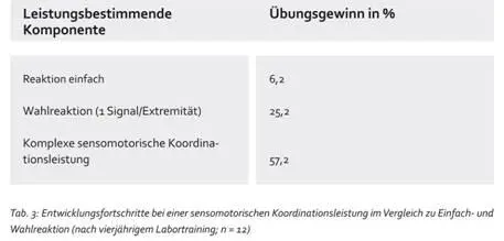 Je höher die koordinativen Anforderungen desto größer der Übungsgewinn Jeder - фото 10