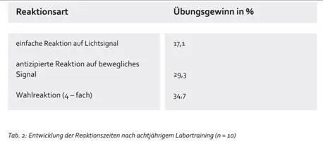 Tab 2 verdeutlicht den unterschiedlichen Übungsgewinn nach achtjährigem - фото 7