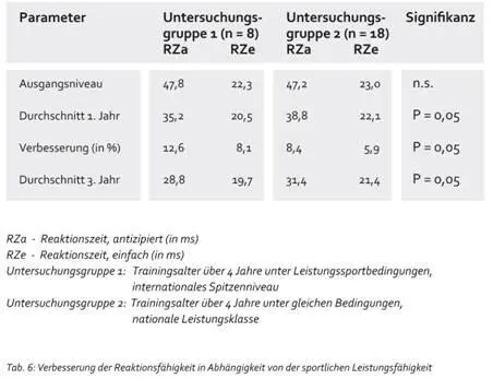 Aus Tabelle 6 wird deutlich dass leistungsstarke Sportler bedeutend höhere - фото 18