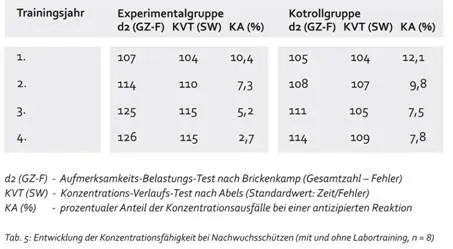 Sowohl die Sportler in der Experimentalgruppe zusätzlich zum schießsportlichen - фото 13